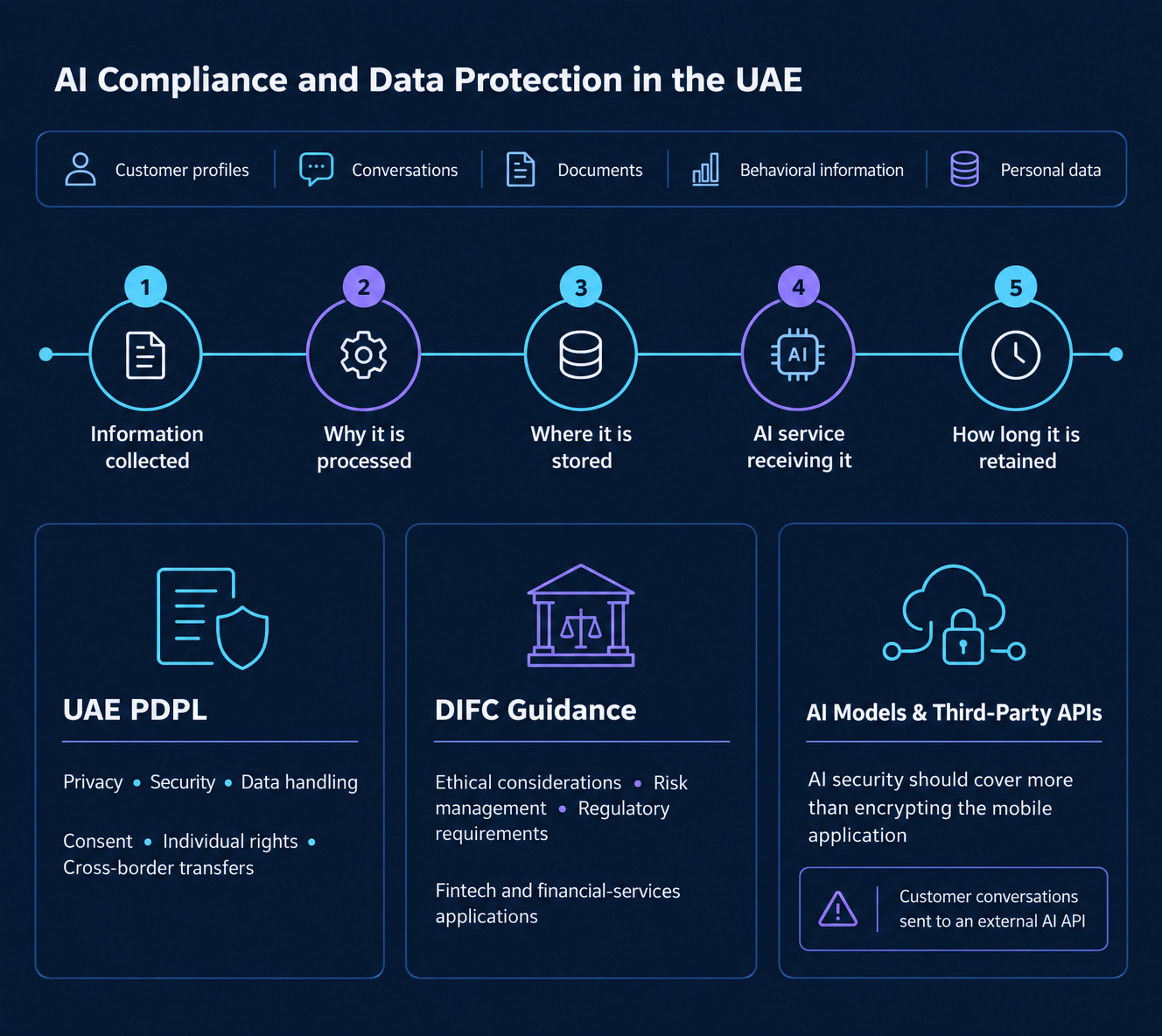 AI Compliance and Data Protection in the UAE