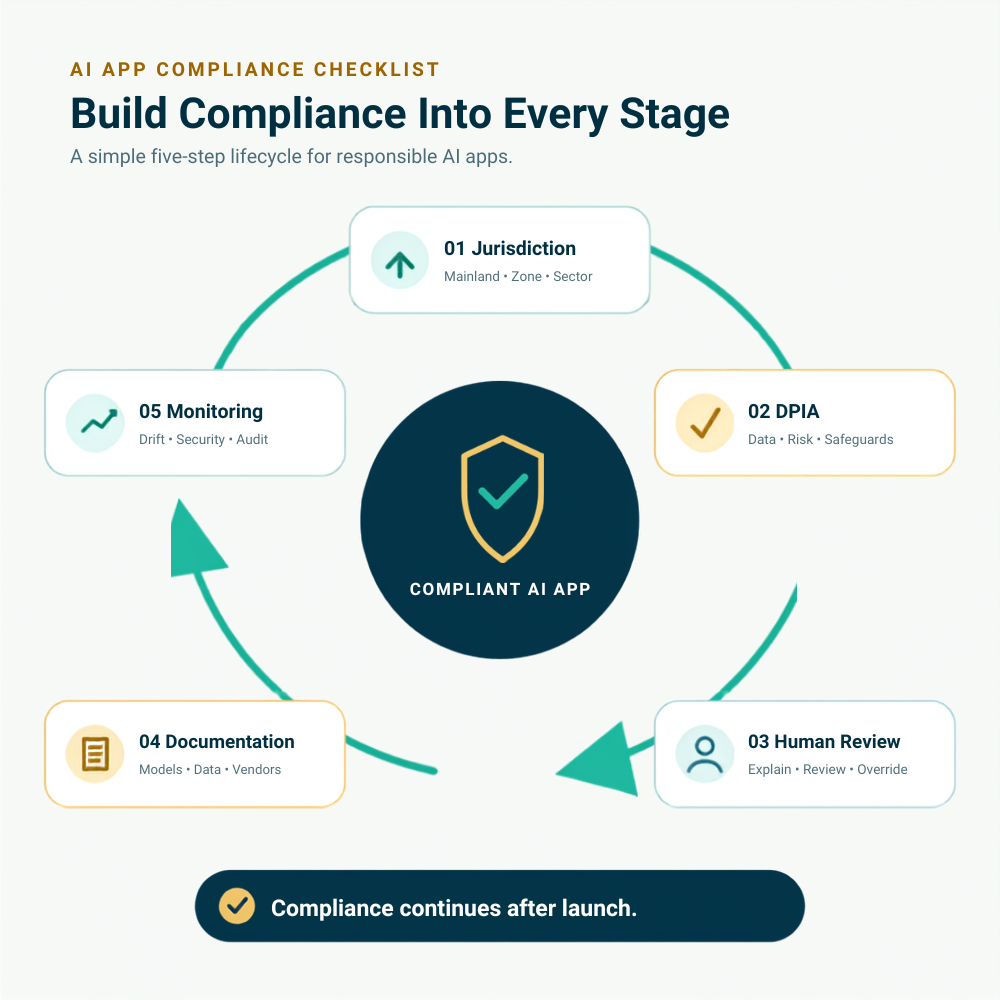 A Step-by-Step Compliance Checklist for Building Your AI App