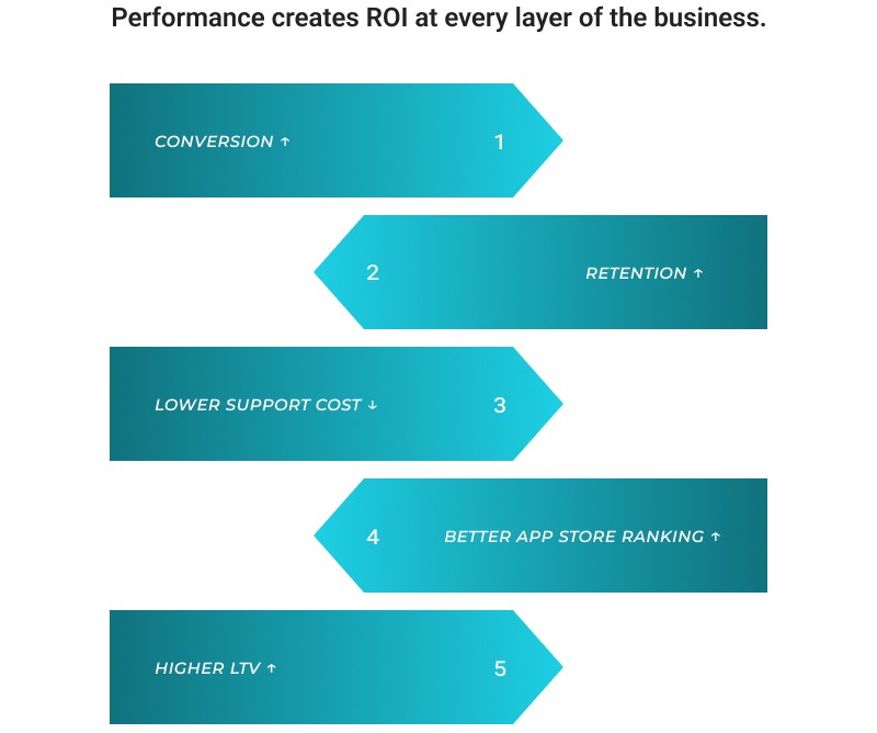 Better App Store Ranking & Organic