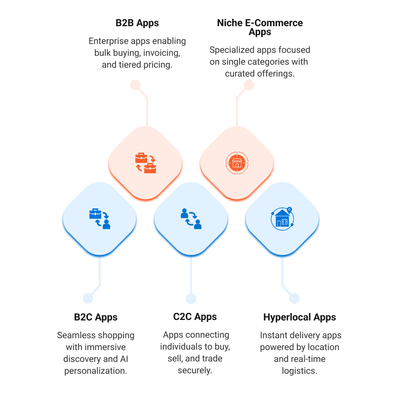 Categories of E-Commerce Mobile Apps
