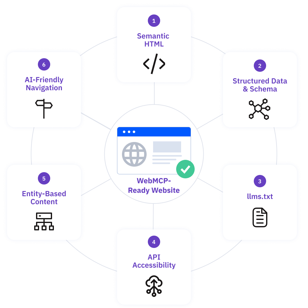 Core Components of a WebMCP-Ready Website