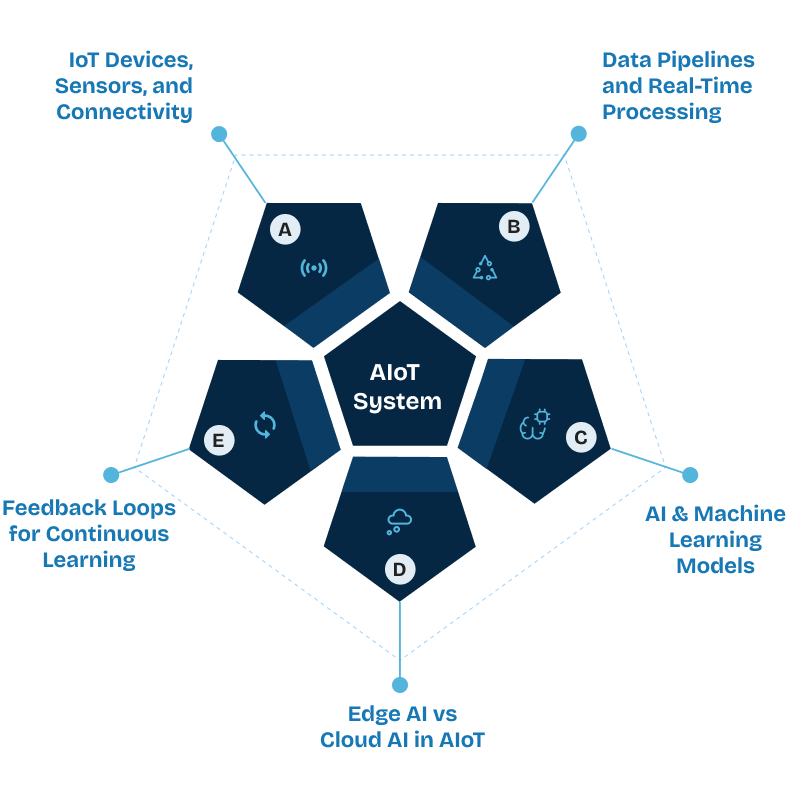 Core Components of an AIoT System