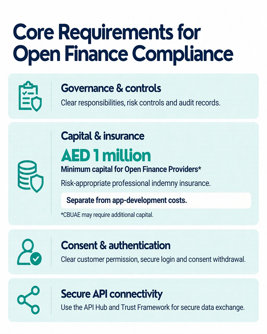 Core Requirements for Open Finance Compliance