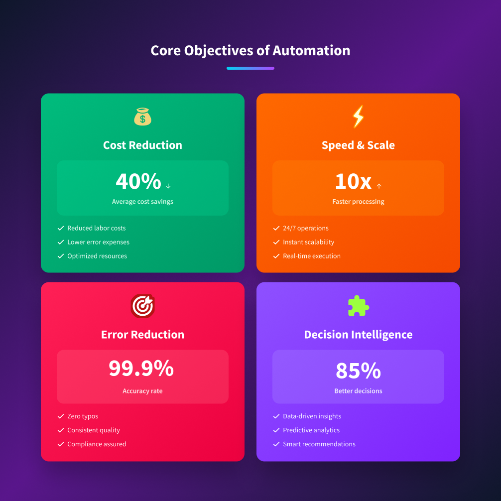 Core Objectives of Automation