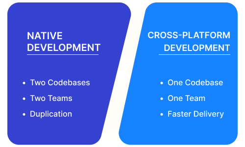 Cost Breakdown: Native vs Cross-Platform (Realistic Scenarios)