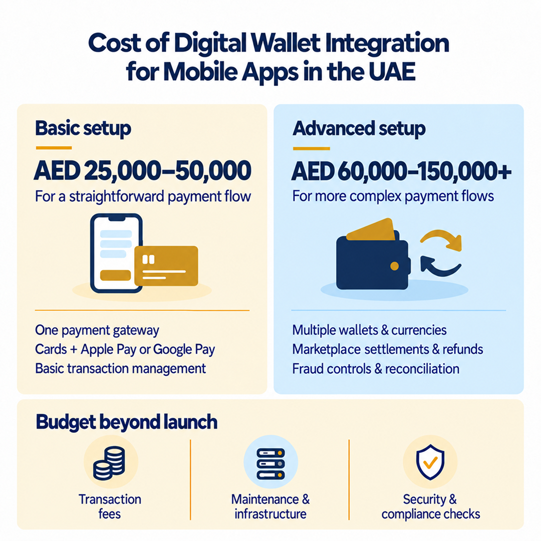 Cost of Digital Wallet Integration for Mobile Apps in the UAE