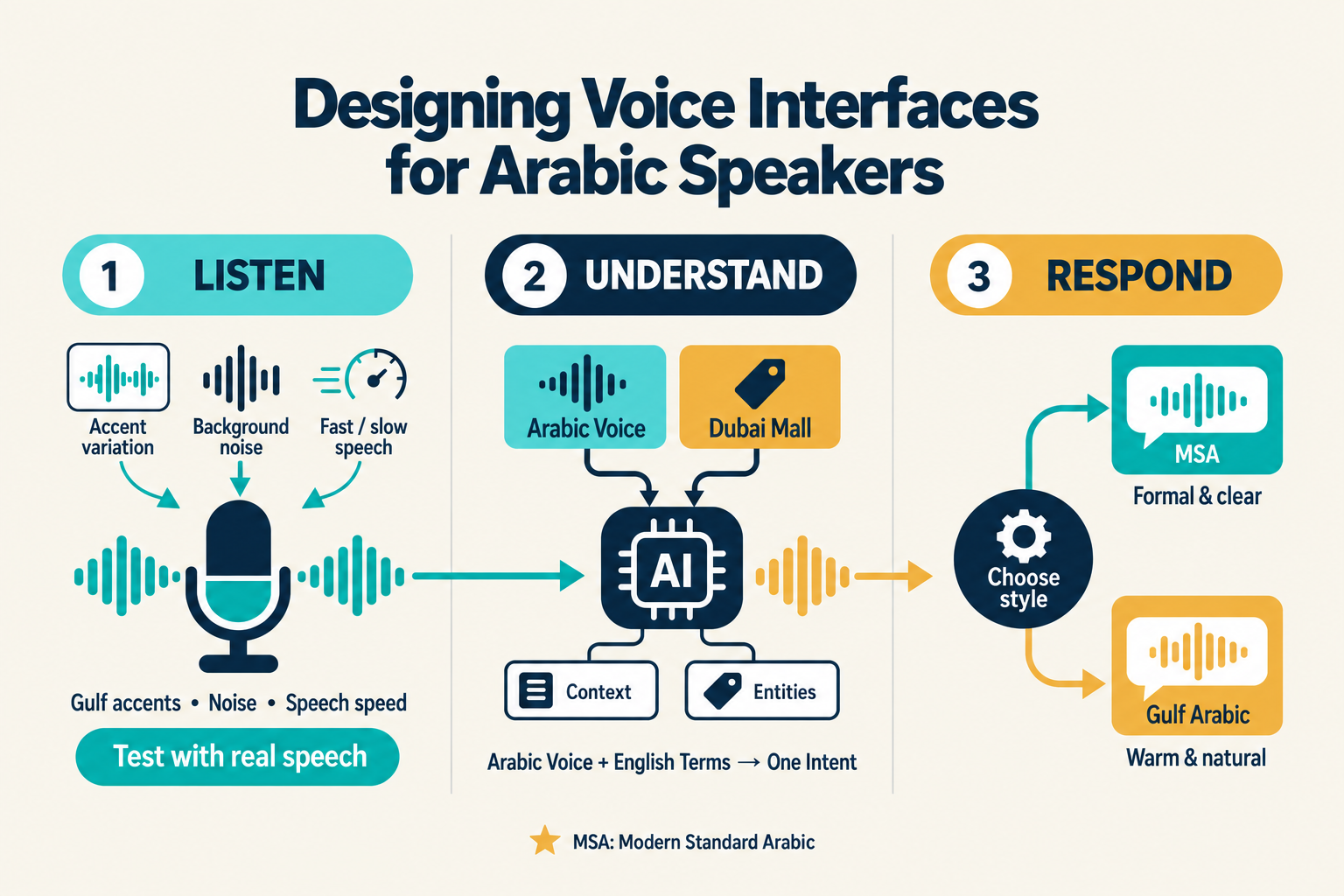 Designing Voice Interfaces for Arabic Speakers