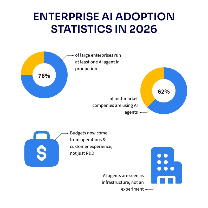 Enterprise AI Adoption Statistics in 2026