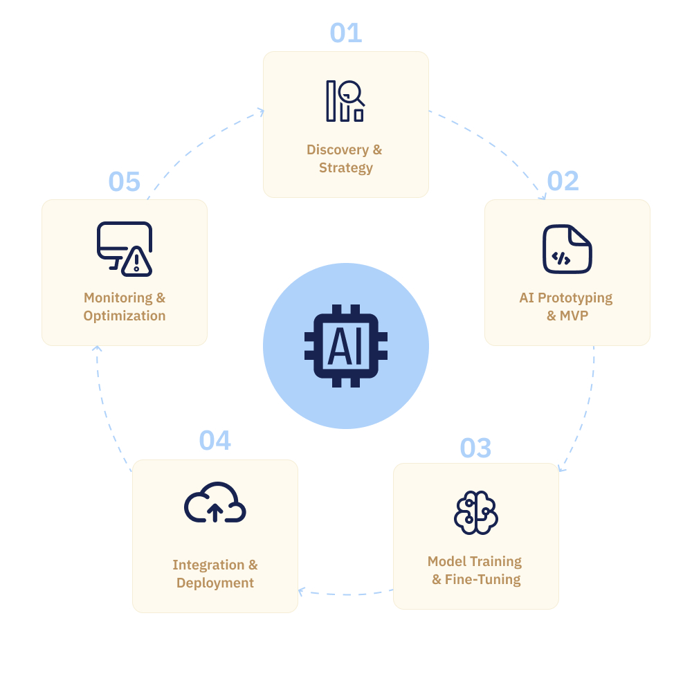 Enterprise AI Development Stages and Associated Costs