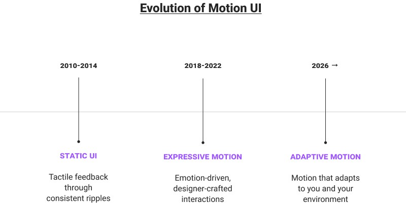 Evolution of Motion UI