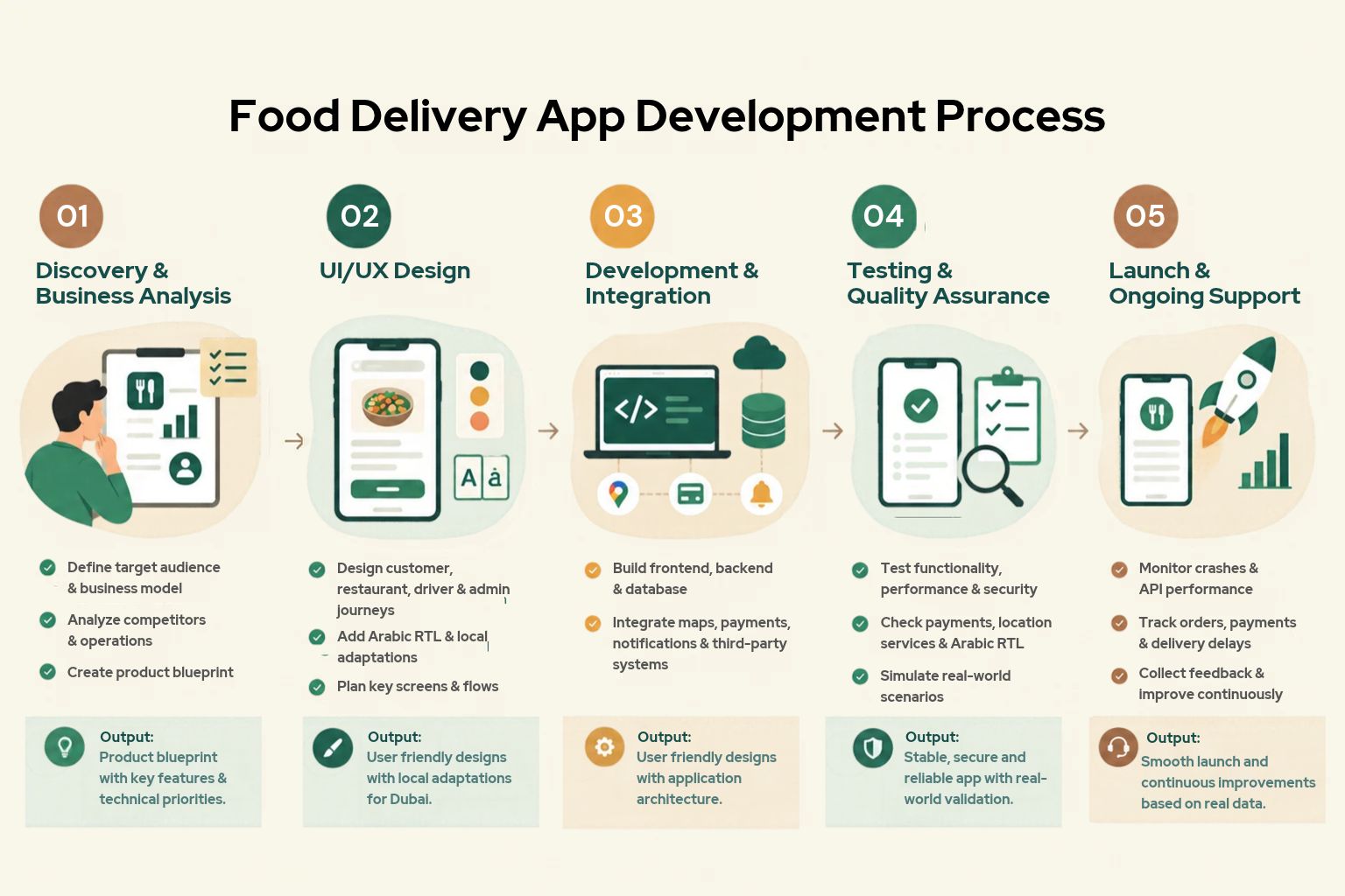 Food Delivery App Development Process
