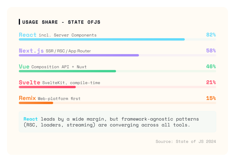 Frontend Stack for Modern Full-Stack Apps