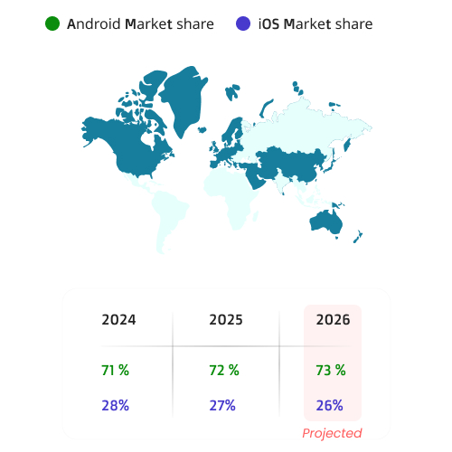Global Market Share: Android vs iOS&nbsp;