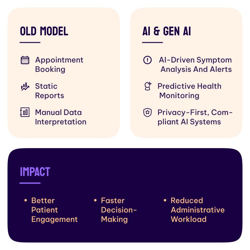 Healthcare & HealthTech Apps: From Monitoring to Intelligence