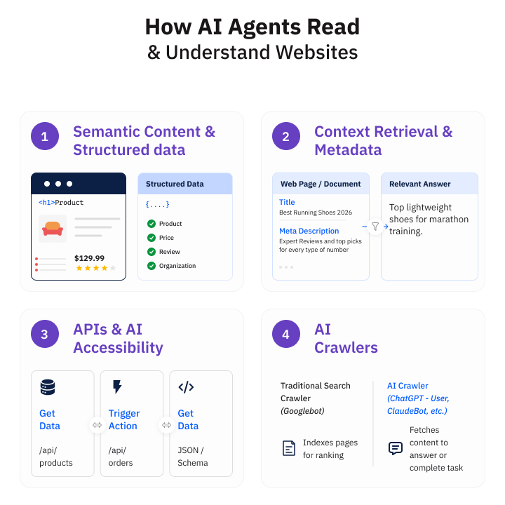 How AI Agents Read and Understand Websites
