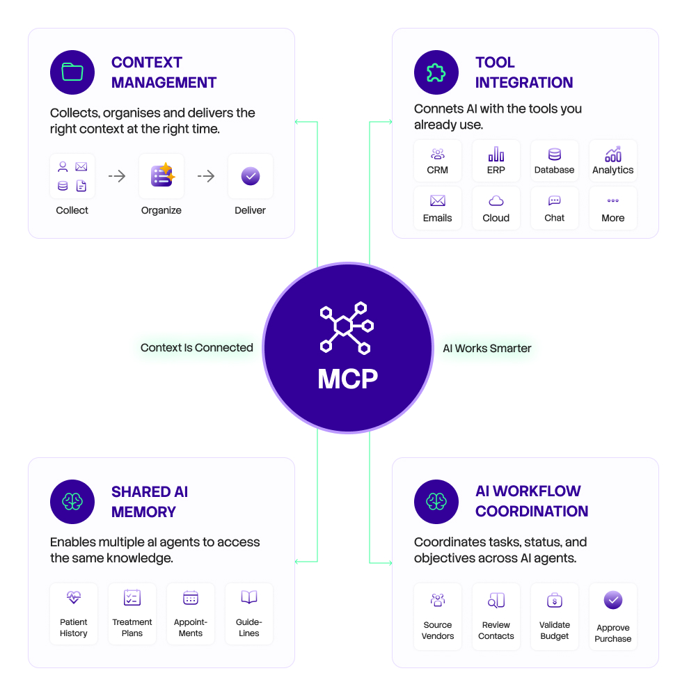 How MCP Work