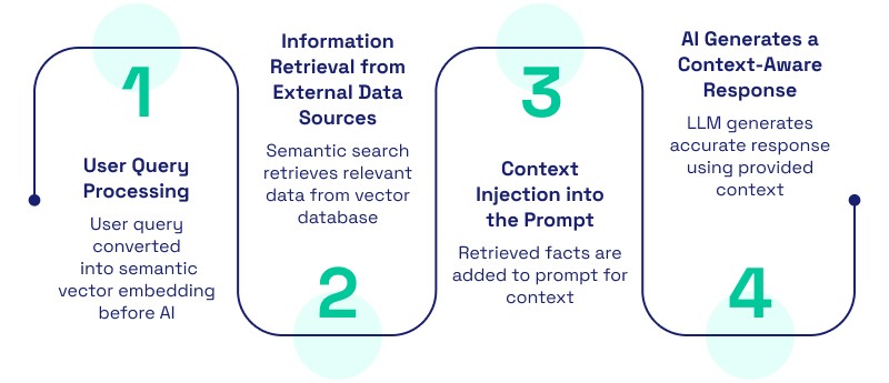 How Retrieval-Augmented Generation Works