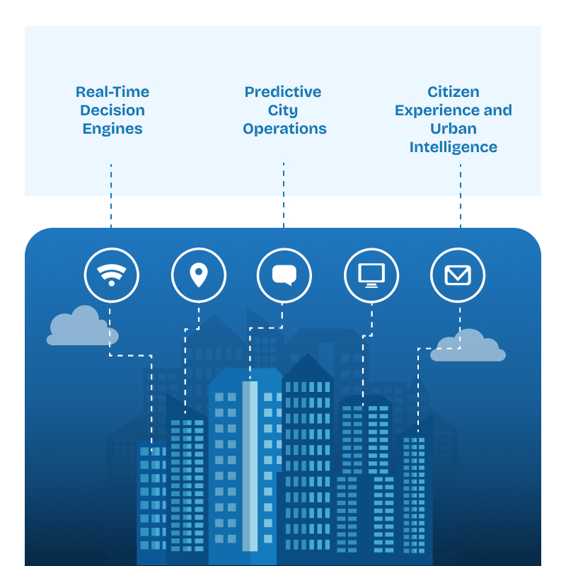How Smart Cities Uses IoT and Artificial Intelligence in Real Time