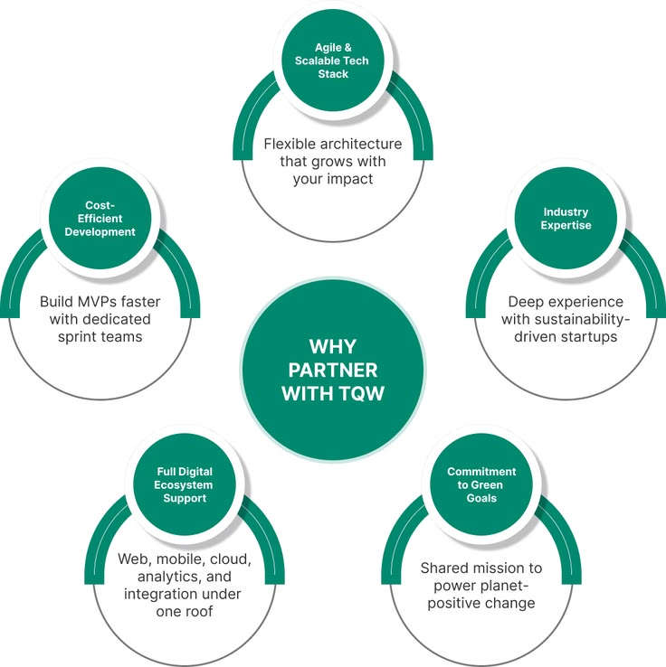 How TechQware Technologies (TQW) Empowers Sustainable Ideas for Businesses