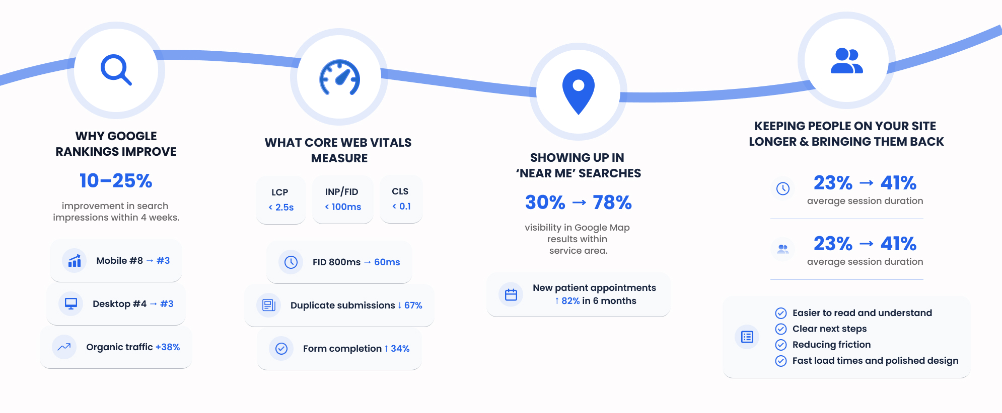 How This Actually Helps You Get Found on Google and Why Rankings Improve Faster Than Most Businesses Expect