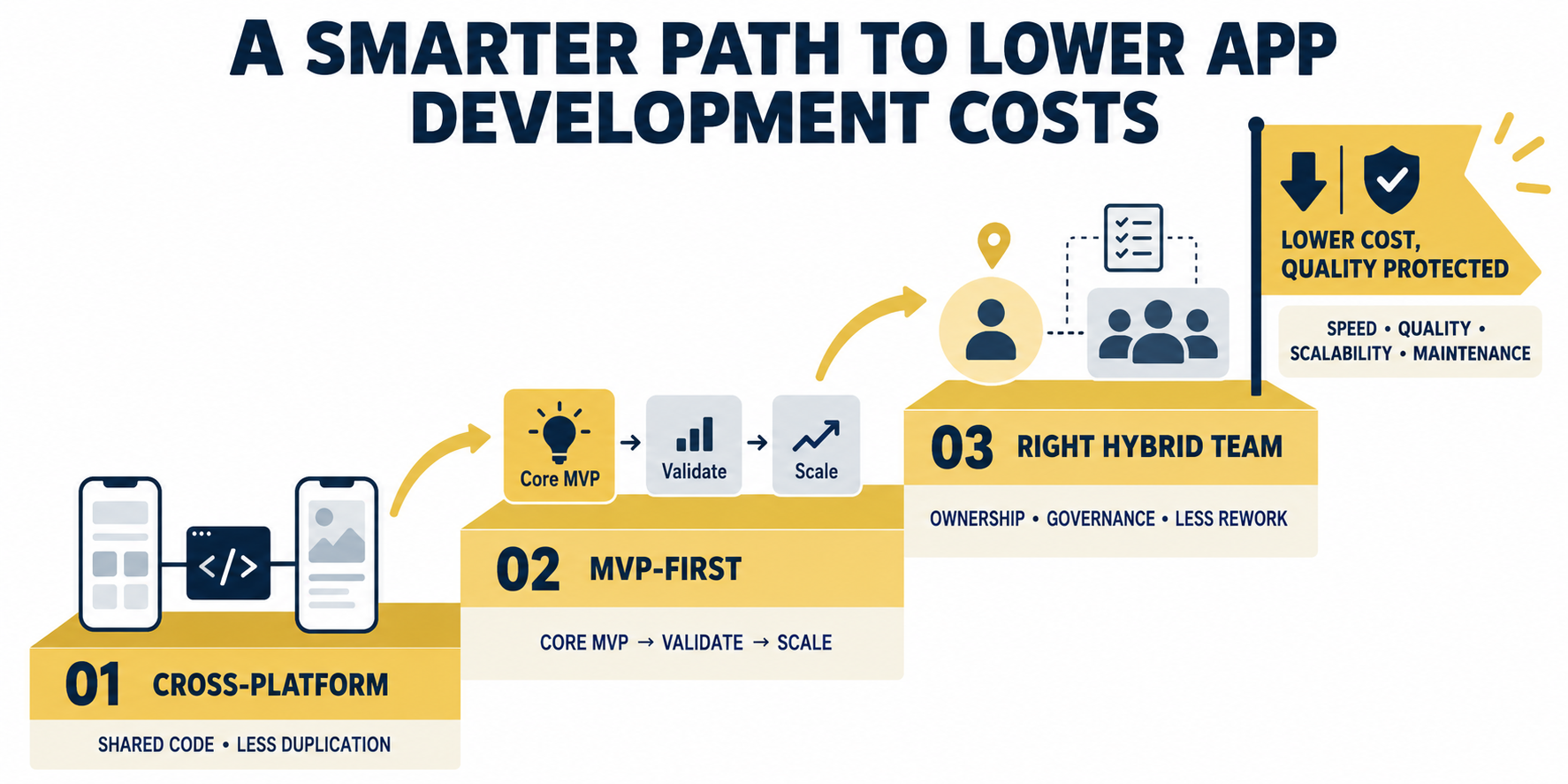 How to Reduce App Development Costs Without Cutting Corners