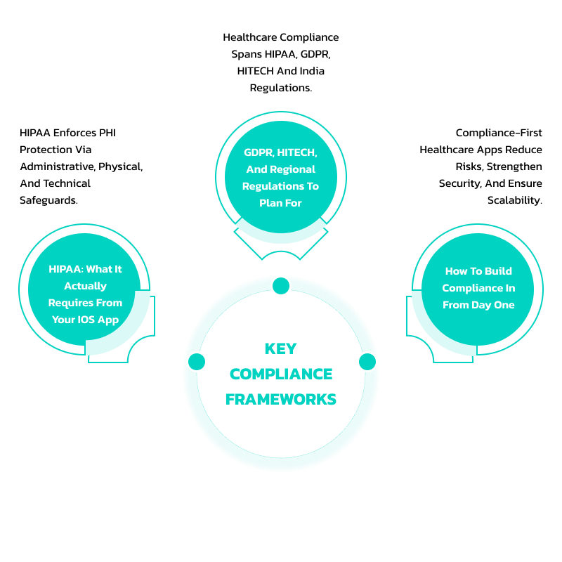 Key Compliance Frameworks Every Healthcare iOS App Must Meet