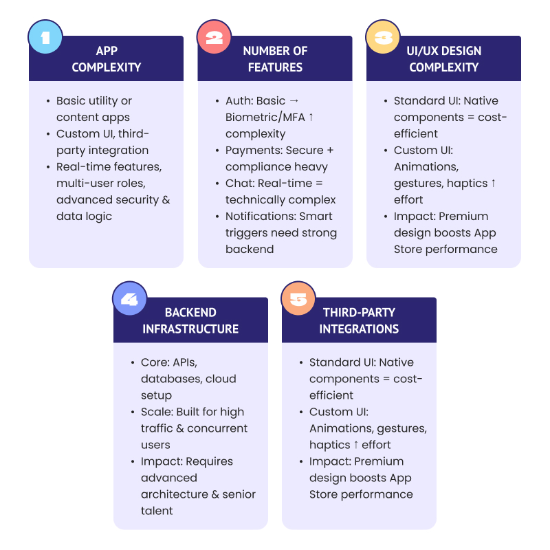 Key Factors That Affect iOS App Development Cost