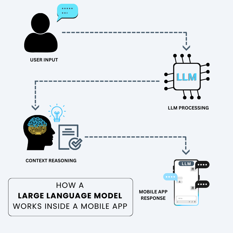 Key LLM Use Cases in Mobile Apps