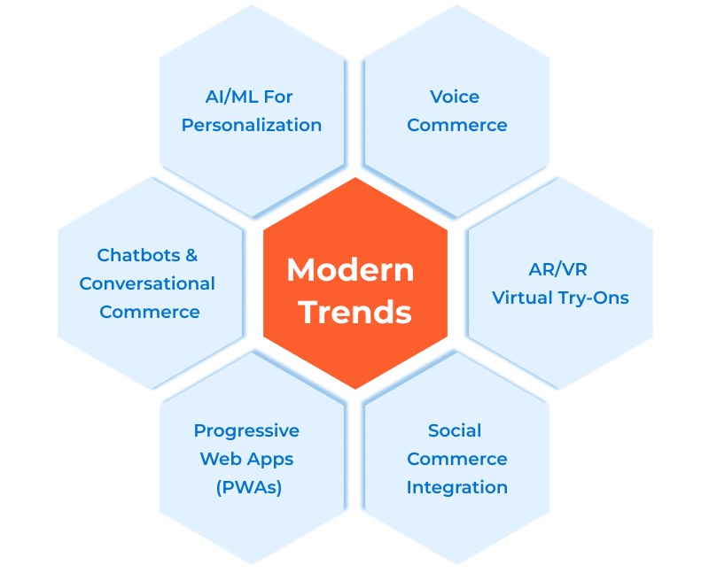 Modern Trends in E-Commerce Mobile App Development