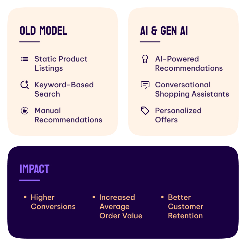 Retail & eCommerce Apps: From Catalogs to Conversations