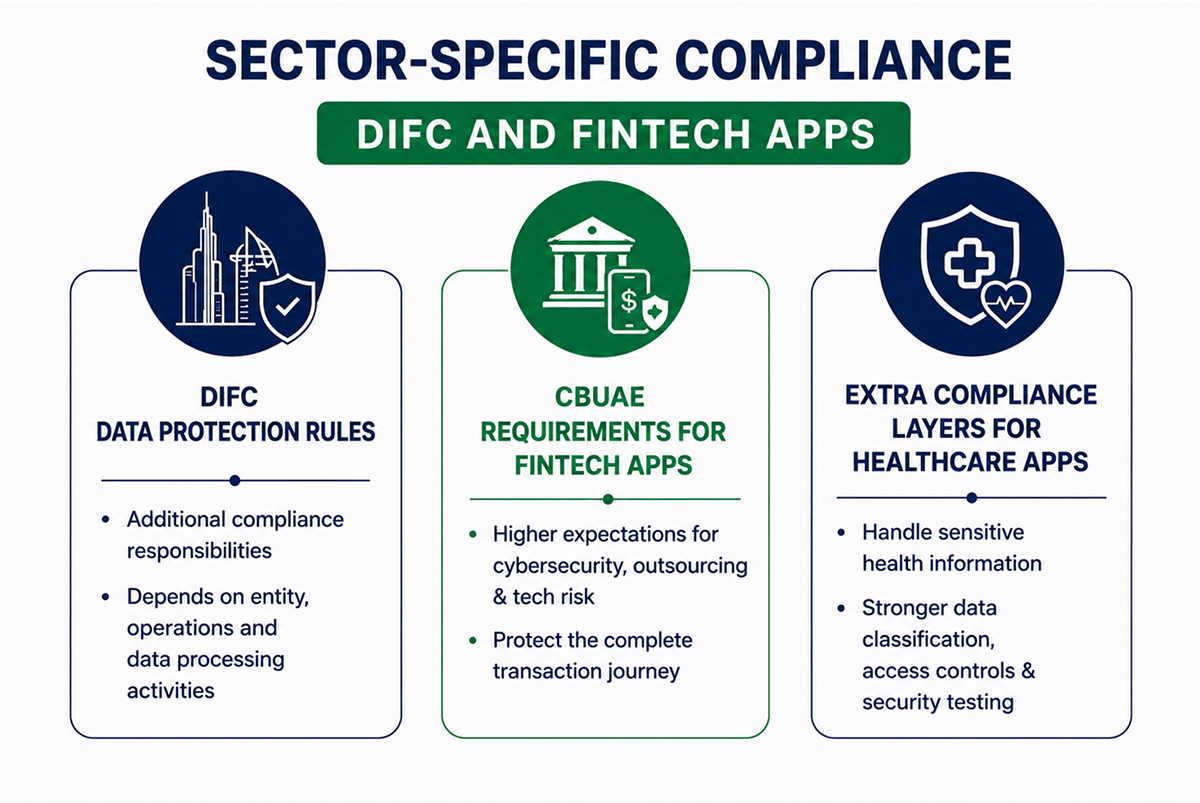 Sector-Specific Compliance: DIFC and Fintech Apps