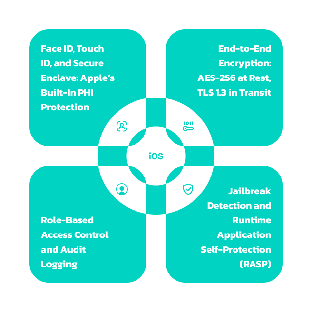 Security Architecture for Healthcare iOS Apps