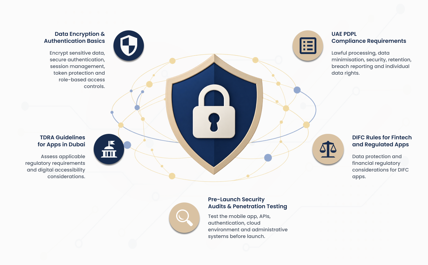 Security Standards Every Dubai App Must Meet