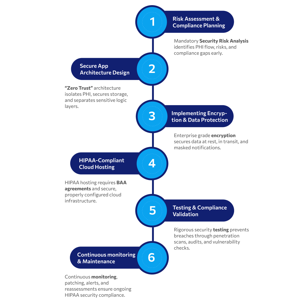 Step-by-Step HIPAA Mobile App Development Process