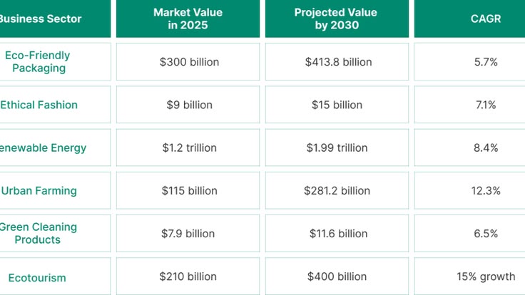 Sustainable Industry Market Overview (2025–2030 Forecasts)