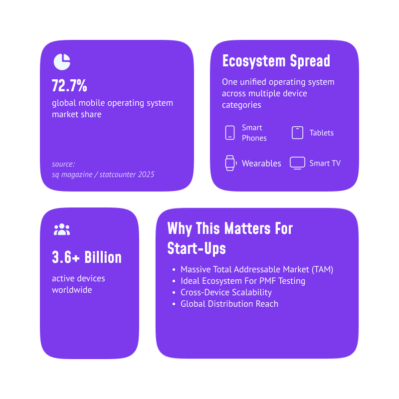 The Global Reach of the Android Ecosystem