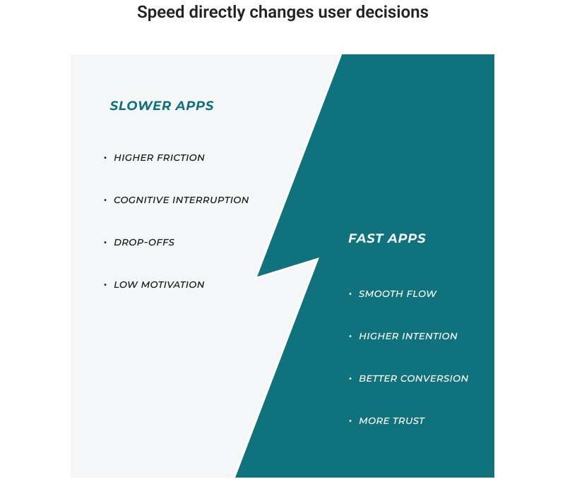 The Hidden ROI Layer #1: The Economics of how fast people