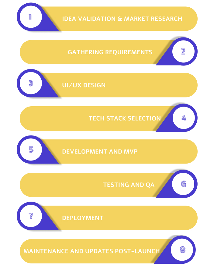 The Process of Developing a Travel App
