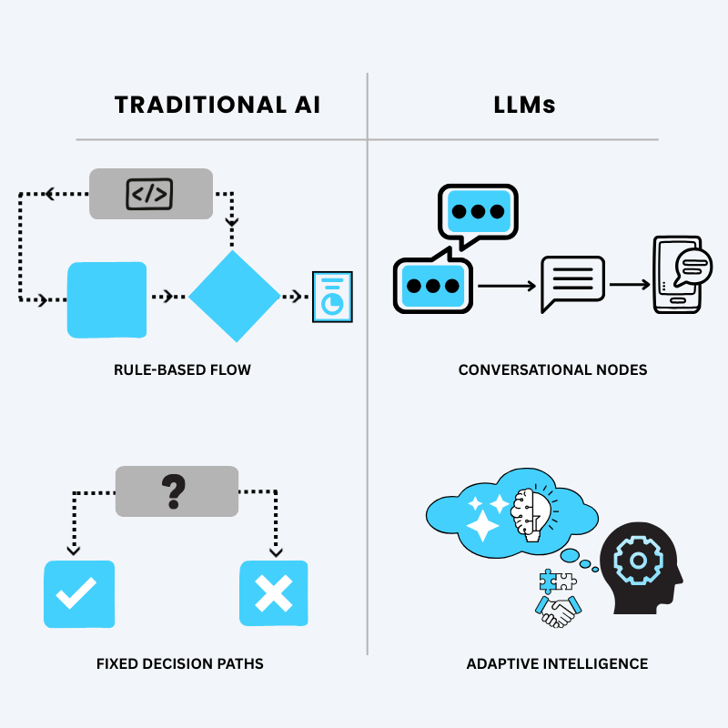The Role of LLMs in Mobile App Development