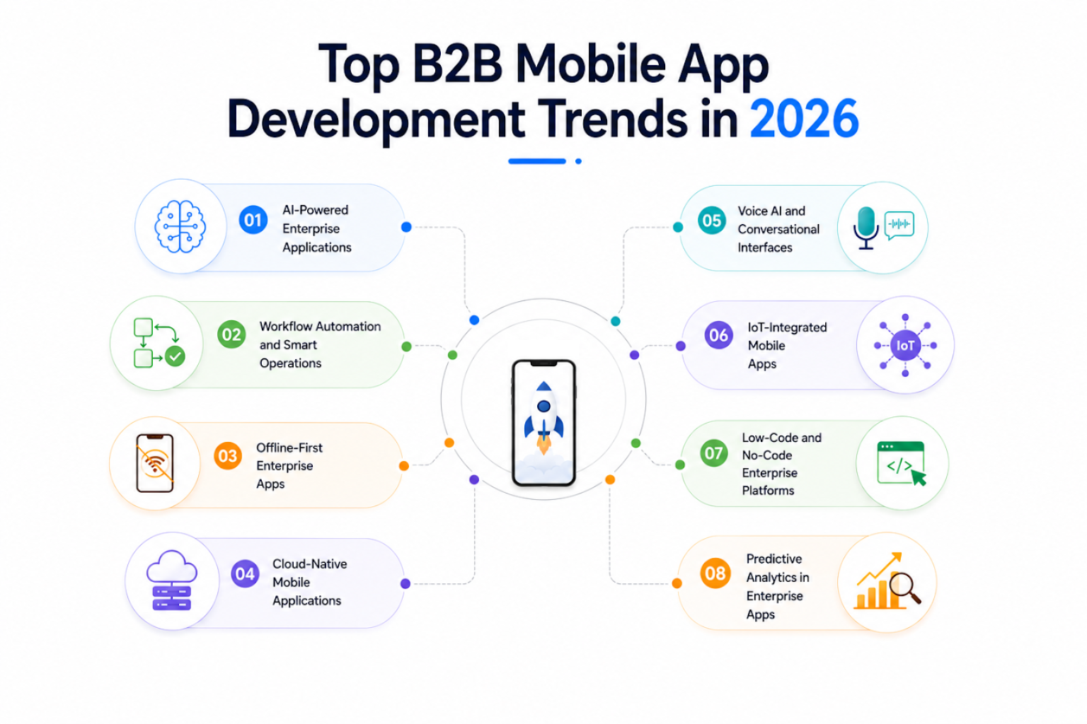 Top B2B Mobile App Development Trends in 2026