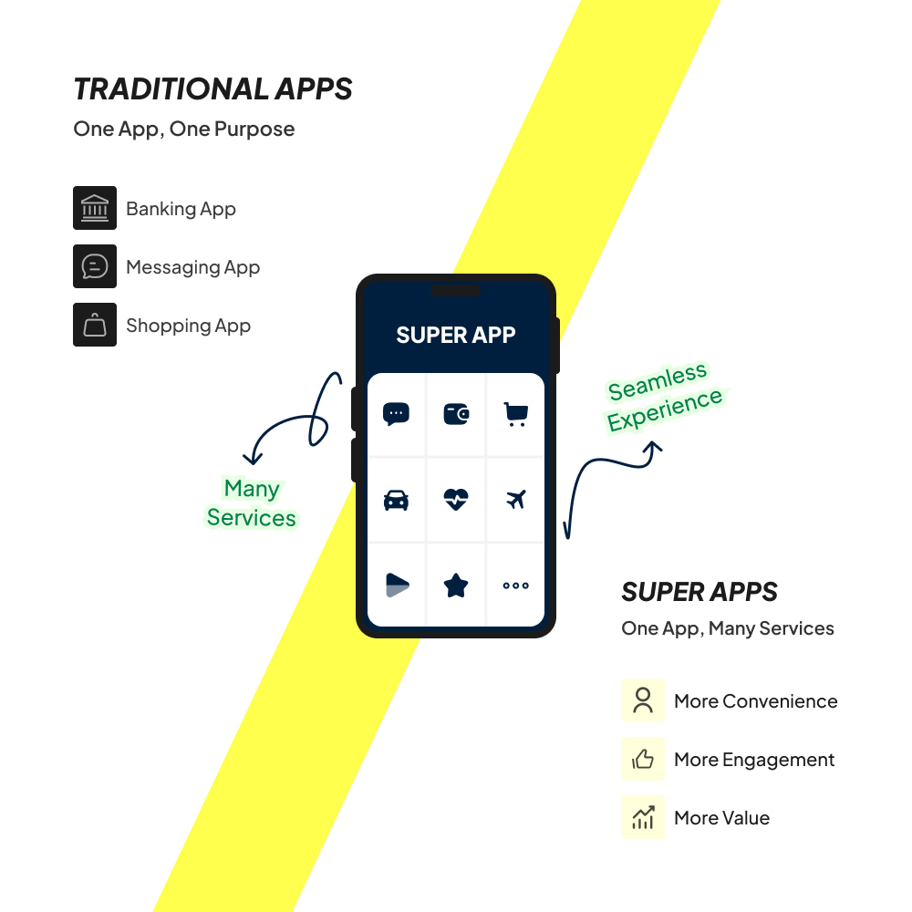 Difference Between Traditional Apps and Super Apps