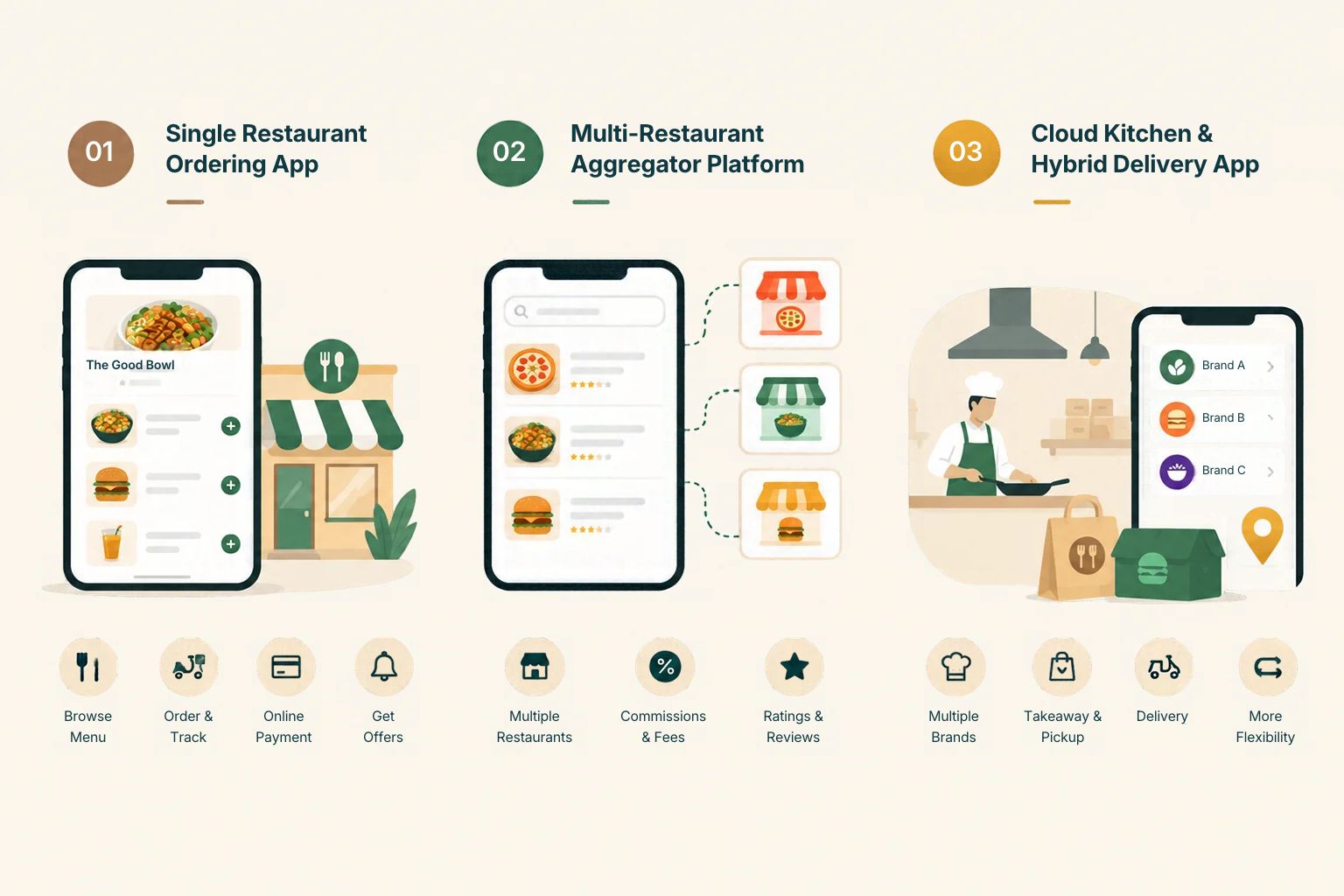 Types of Food Delivery App Models Businesses Can Build