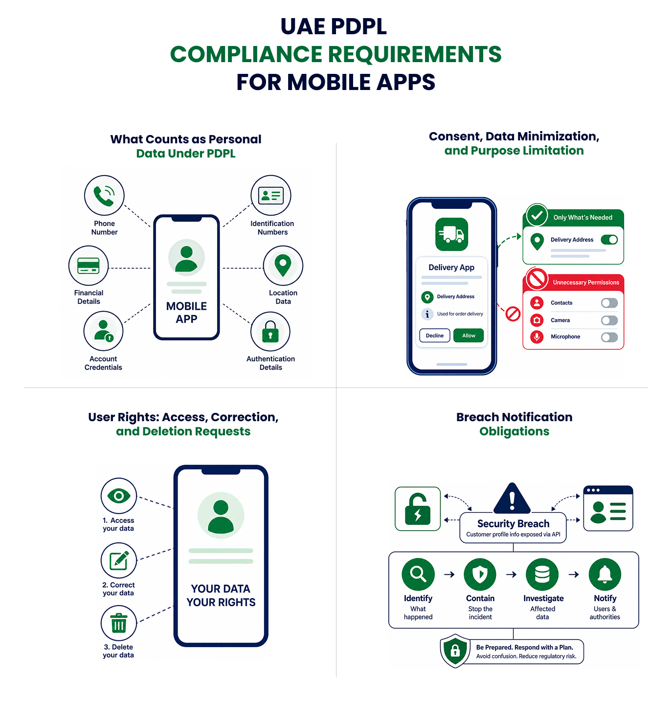 UAE PDPL Compliance Requirements for Mobile Apps
