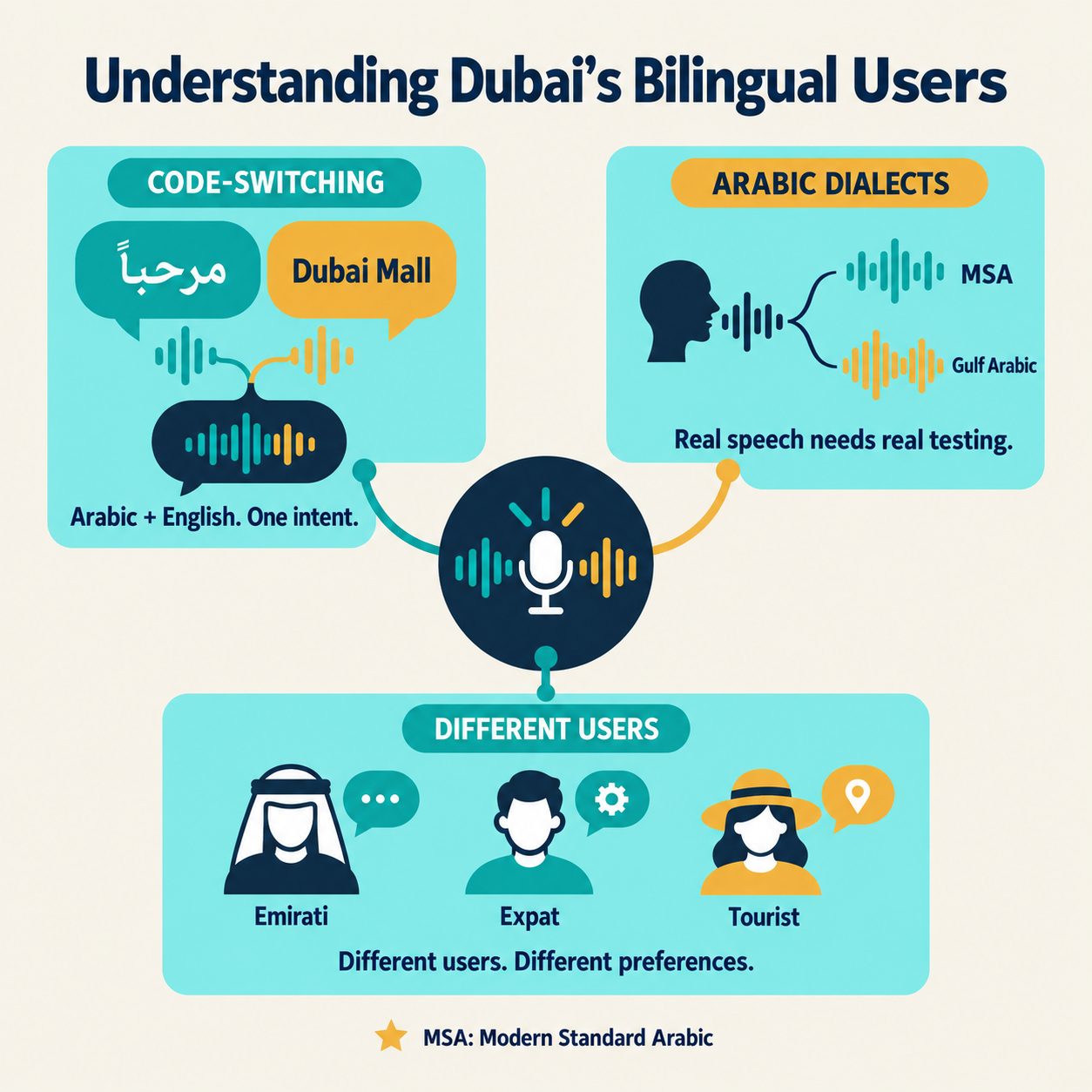 Understanding Dubai's Bilingual User Base