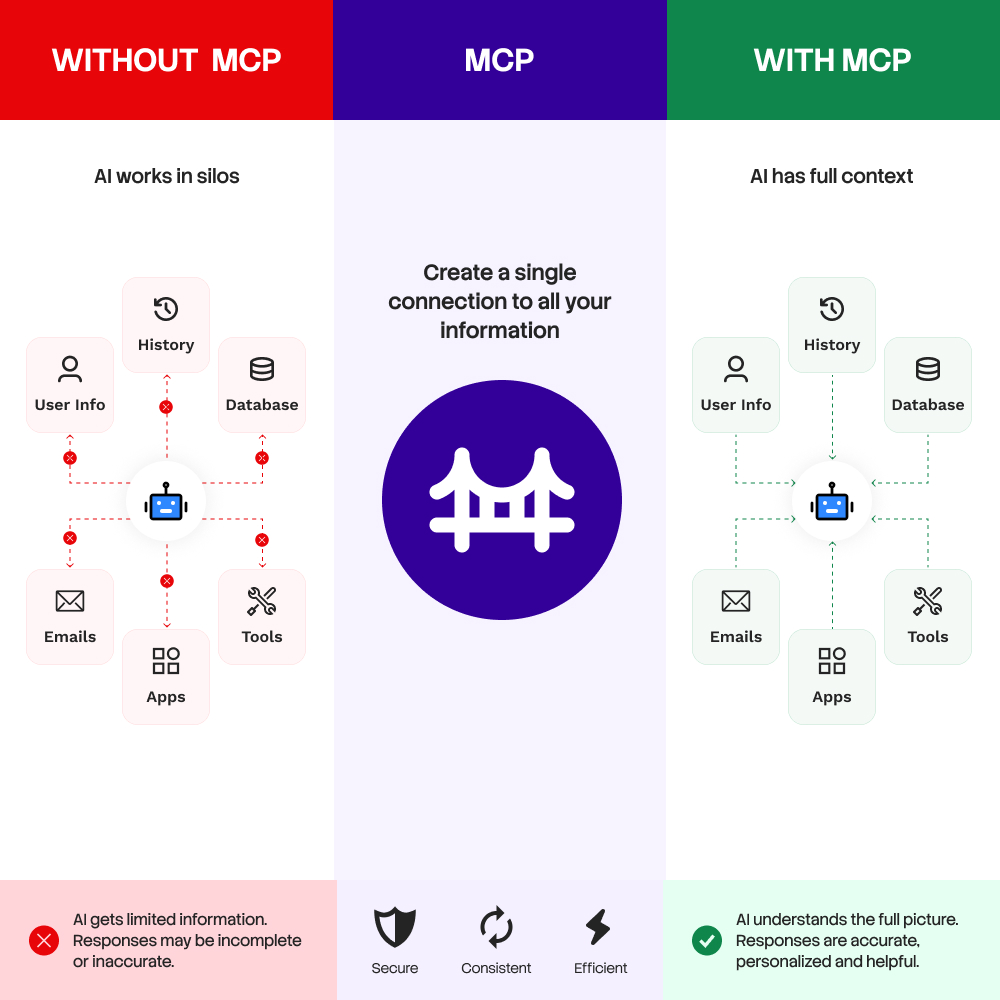Understanding MCP (Model Context Protocol)