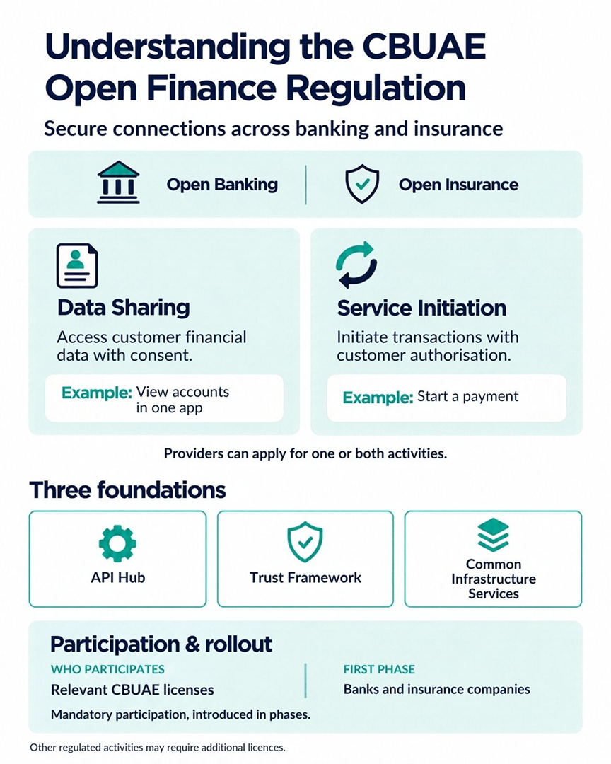 Understanding the CBUAE Open Finance Regulation