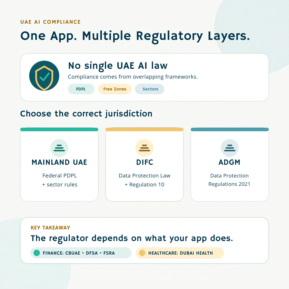 Understanding the UAE's AI Regulatory Landscape