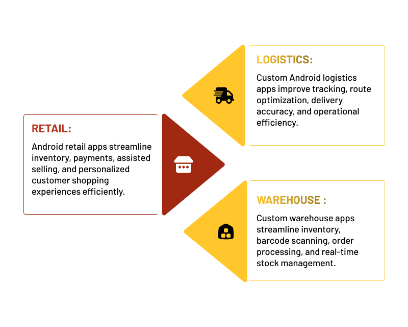 Use Cases How Retail and Logistics Businesses Are Using Custom Android Apps