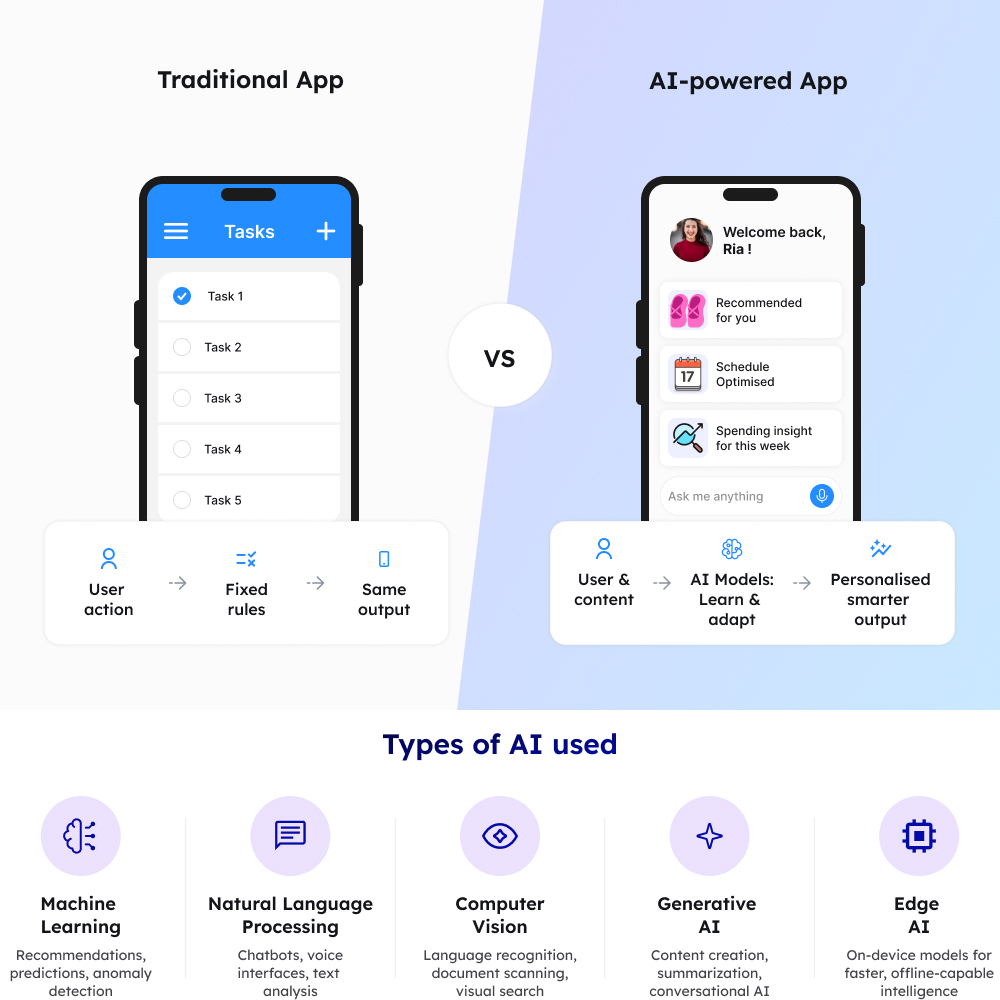 What Are AI-Powered Mobile Applications