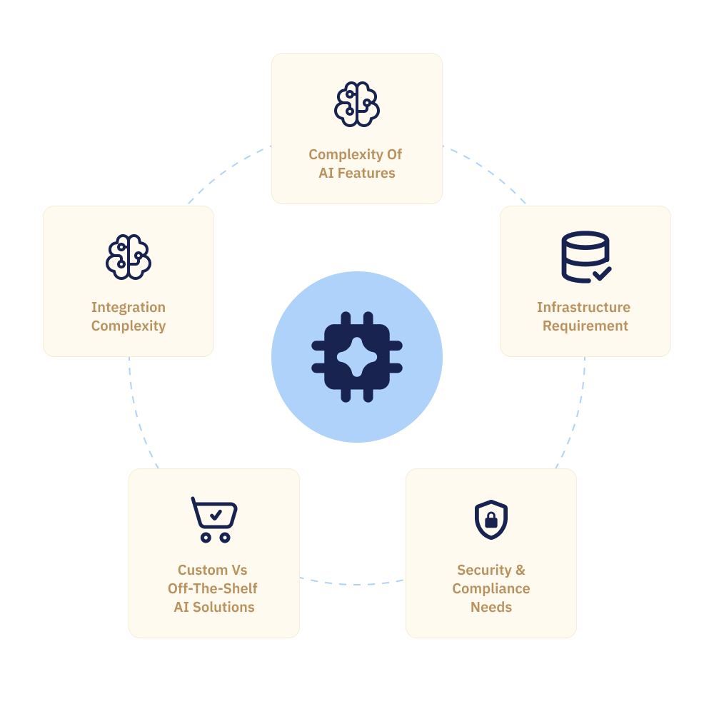 What Impacts Enterprise AI Development Cost_